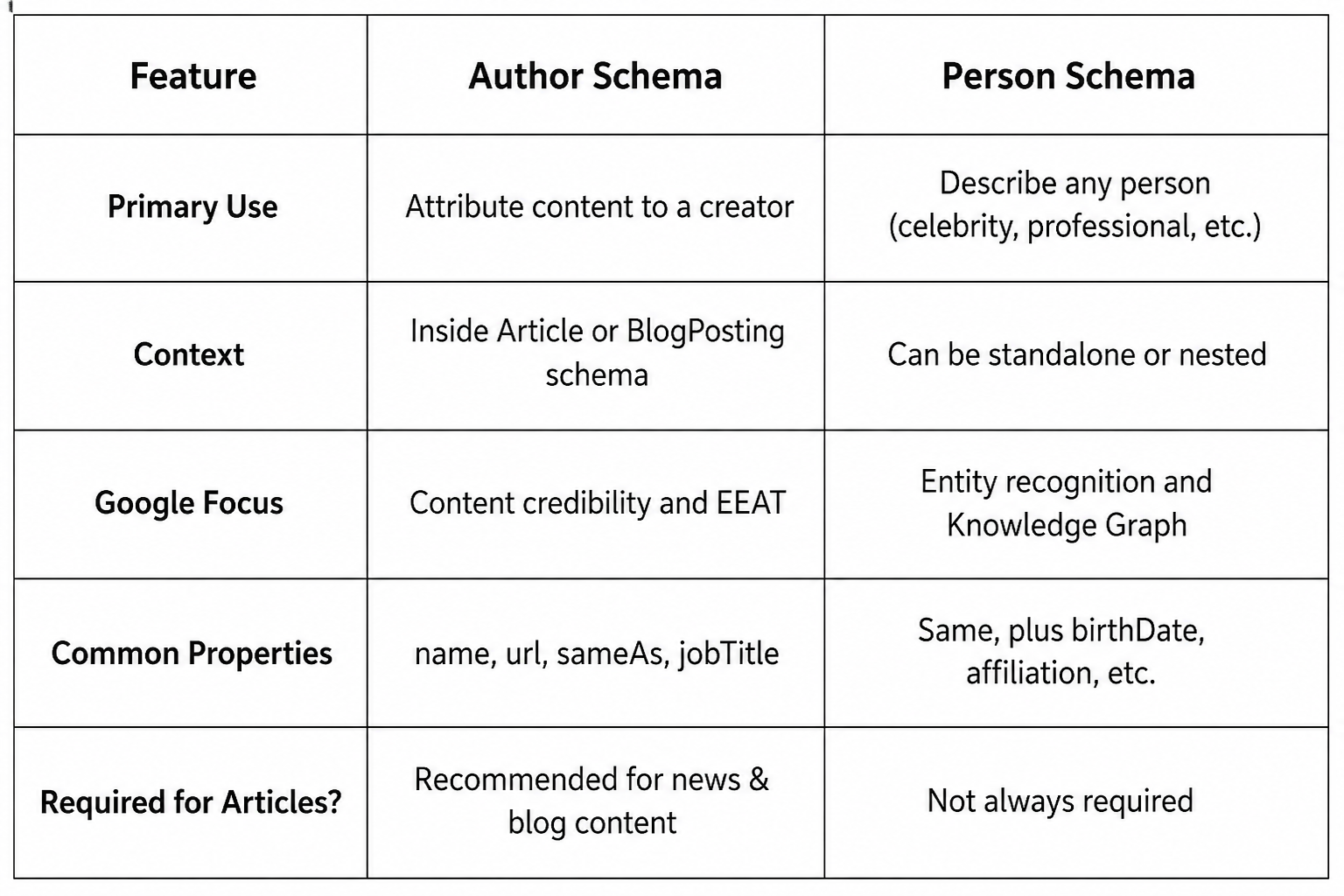 Author Schema vs. Person Schema