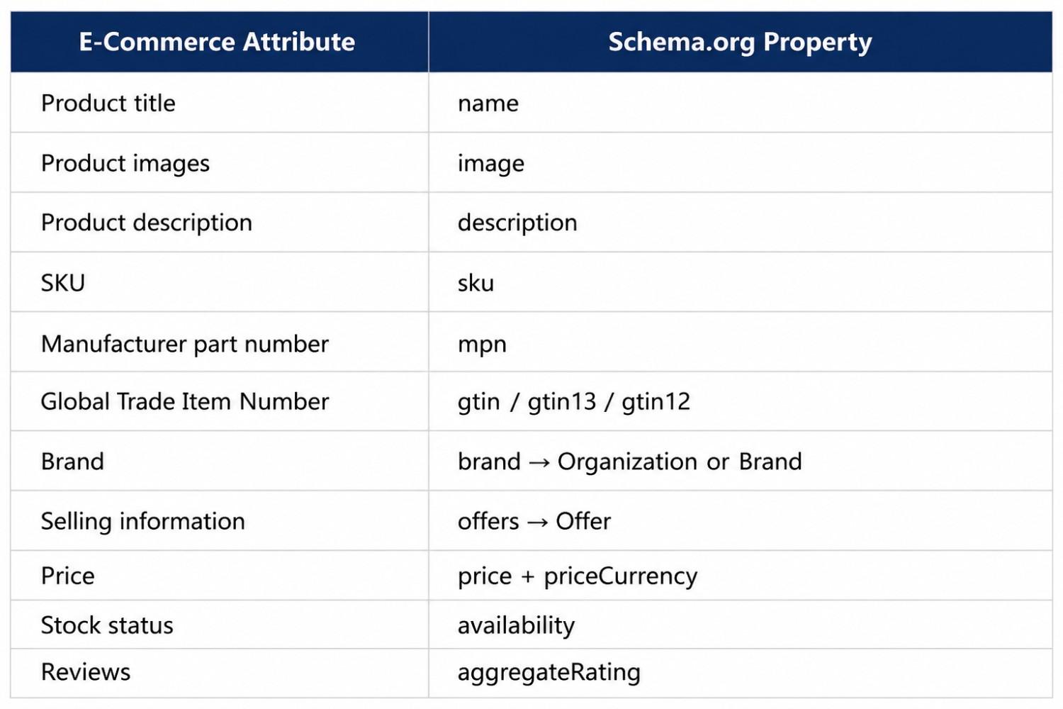 Product Classification Schema