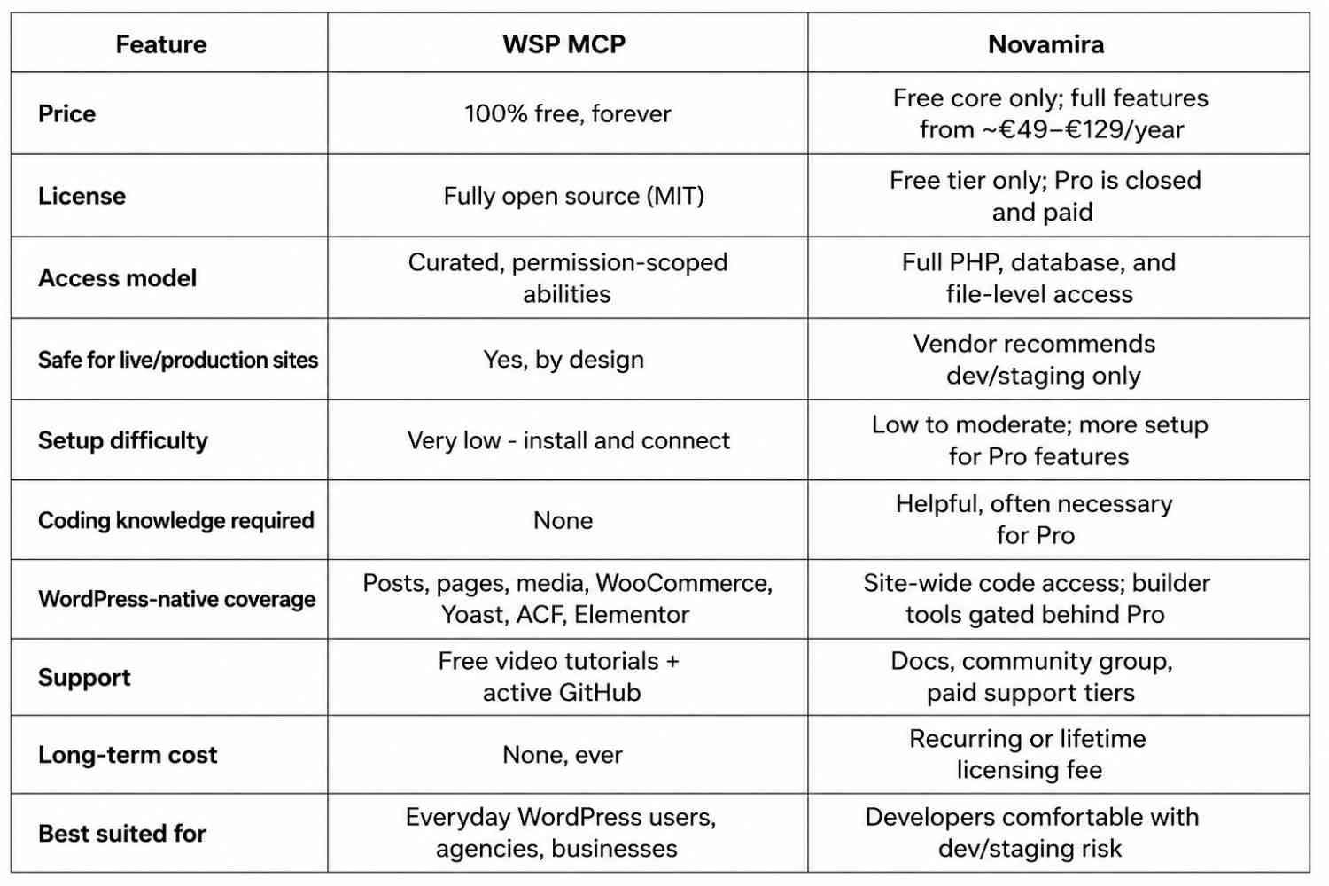 Novamira vs WSP MCP Novamira vs WSP MCP
